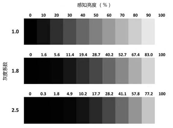LED显示屏亮杜纂灰度对比表